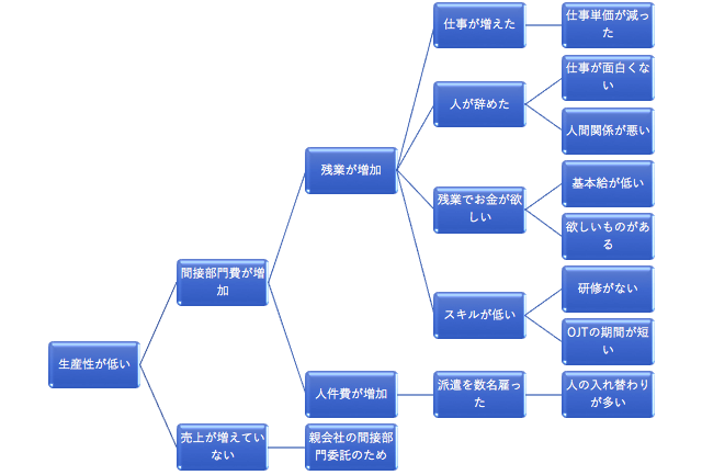 フレームワーク 思考の整理と課題抽出に使える ロジックツリー エコスラブログ