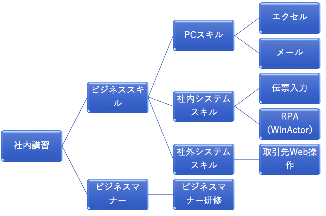 フレームワーク 思考の整理と課題抽出に使える ロジックツリー エコスラブログ