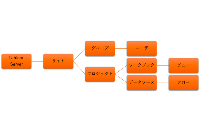 Tableau サーバー Server の概要を説明します エコスラブログ